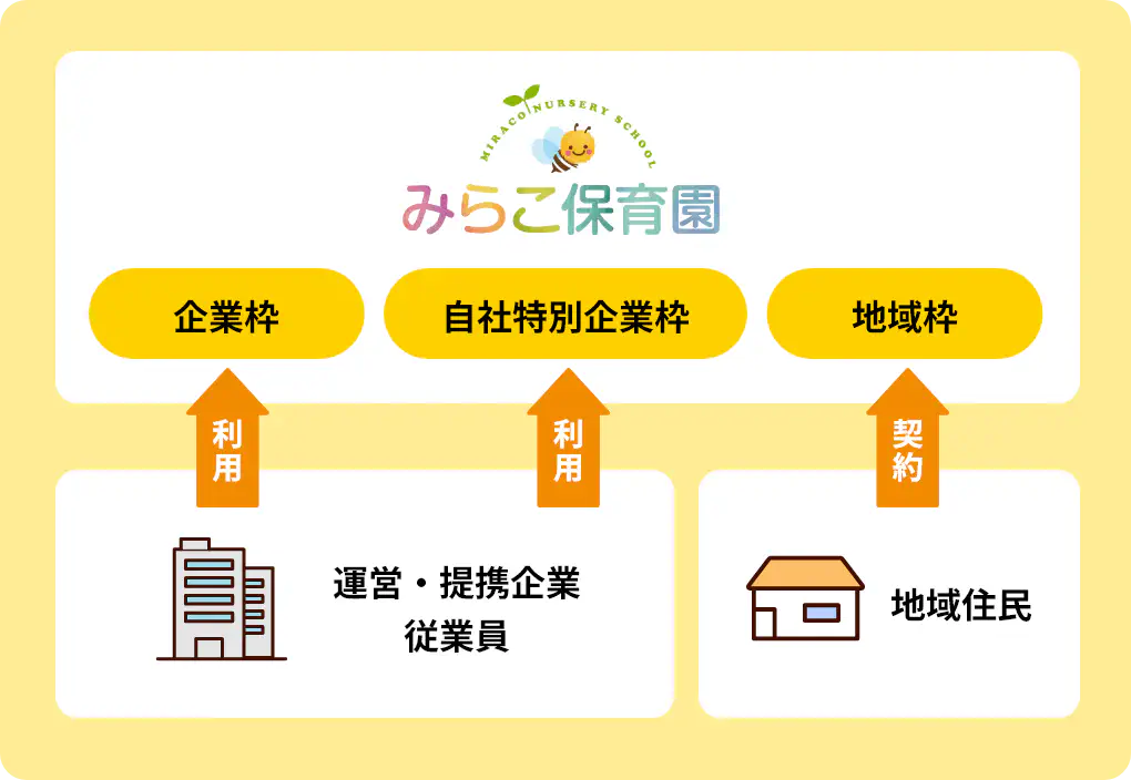 企業主導型保育園の説明画像